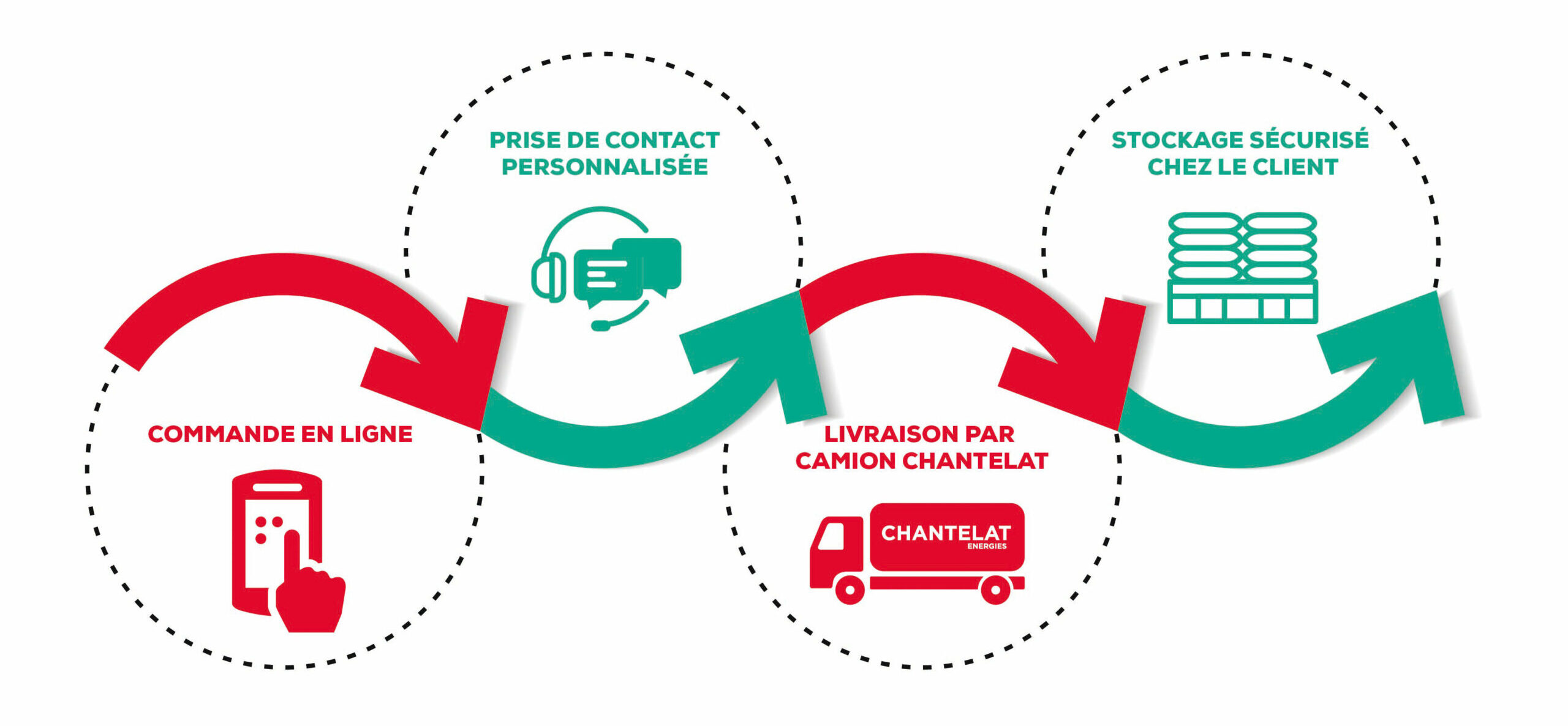 Livraison Chantelat Energies